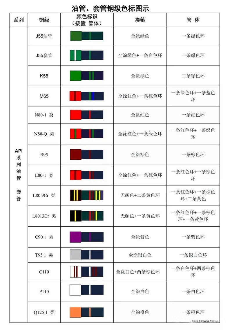 油套管鋼級(jí)色標(biāo)圖示